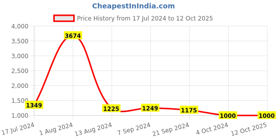 tatacliq.com Arrow Light Grey Regular Fit Trousers arrow Price History Graph from 17 Jul 2024 to 12 Oct 2025