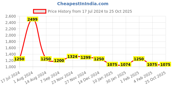 tatacliq.com Arrow Light Grey Regular Fit Trousers arrow Price History Graph from 17 Jul 2024 to 22 Oct 2025