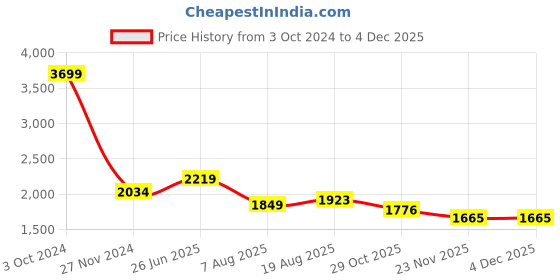 tatacliq.com Arrow Light Grey Regular Fit Trousers arrow Price History Graph from 3 Oct 2024 to 3 Dec 2025