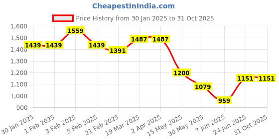 tatacliq.com Arrow Light Grey Regular Fit Trousers arrow Price History Graph from 30 Jan 2025 to 31 Oct 2025