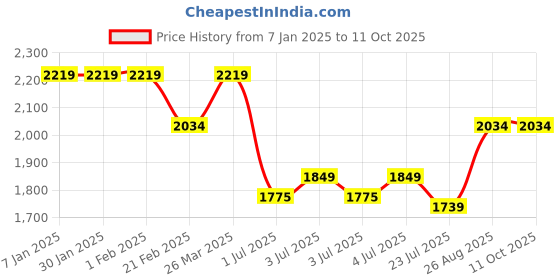 tatacliq.com Arrow Light Grey Regular Fit Trousers arrow Price History Graph from 7 Jan 2025 to 11 Oct 2025