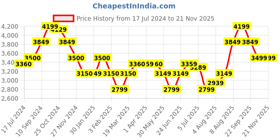 tatacliq.com Arrow Light Grey Slim Fit Self Pattern Blazer arrow Price History Graph from 17 Jul 2024 to 20 Nov 2025