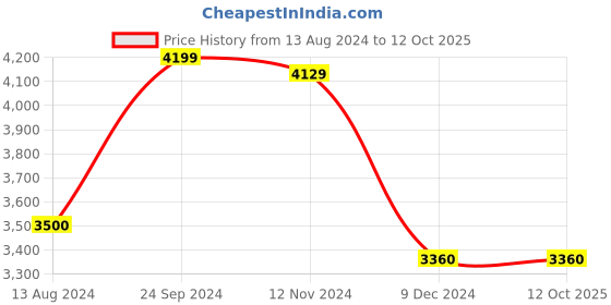 tatacliq.com Arrow Light Grey Slim Fit Self Pattern Blazer arrow Price History Graph from 13 Aug 2024 to 11 Oct 2025
