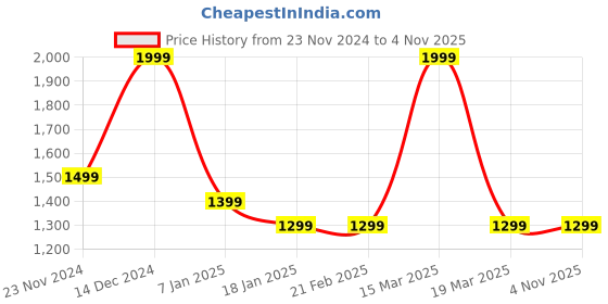 tatacliq.com Arrow Light Grey Slim Fit Self Pattern Trousers arrow Price History Graph from 23 Nov 2024 to 3 Nov 2025