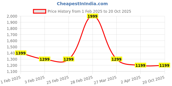 tatacliq.com Arrow Light Grey Slim Fit Self Pattern Trousers arrow Price History Graph from 1 Feb 2025 to 19 Oct 2025