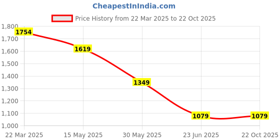 tatacliq.com Arrow Light Grey Slim Fit Self Pattern Trousers arrow Price History Graph from 22 Mar 2025 to 22 Oct 2025