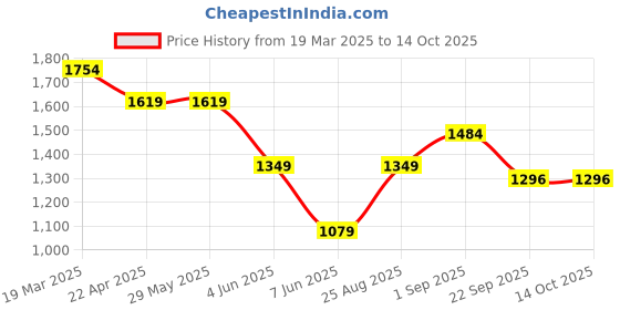 tatacliq.com Arrow Light Grey Slim Fit Self Pattern Trousers arrow Price History Graph from 19 Mar 2025 to 13 Oct 2025