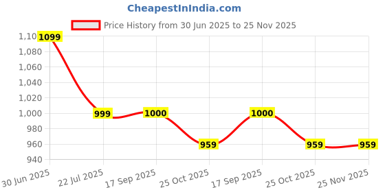 tatacliq.com Arrow Light Grey Slim Fit Self Pattern Trousers arrow Price History Graph from 30 Jun 2025 to 25 Nov 2025