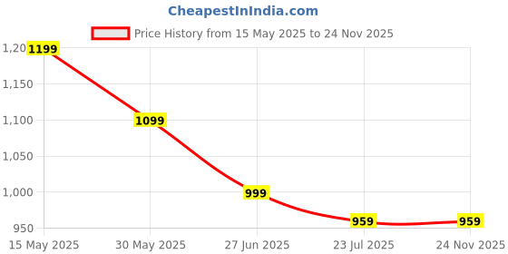 tatacliq.com Arrow Light Grey Slim Fit Self Pattern Trousers arrow Price History Graph from 15 May 2025 to 24 Nov 2025