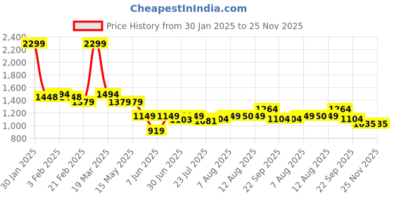 tatacliq.com Arrow Light Grey Slim Fit Texture Trousers arrow Price History Graph from 30 Jan 2025 to 24 Nov 2025