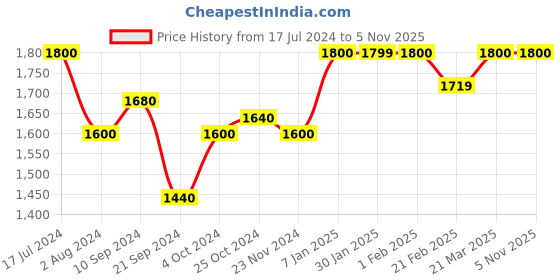 tatacliq.com Arrow Light Khaki Cotton Slim Fit Self Pattern Trousers arrow Price History Graph from 17 Jul 2024 to 2 Nov 2025