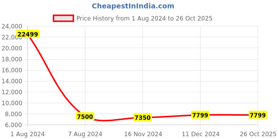 tatacliq.com Arrow Light Khaki Regular Fit Three Piece Suit arrow Price History Graph from 1 Aug 2024 to 26 Oct 2025