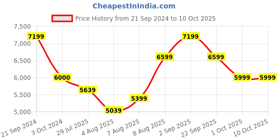 tatacliq.com Arrow Light Navy Regular Fit Two Piece Suit arrow Price History Graph from 21 Sep 2024 to 10 Oct 2025
