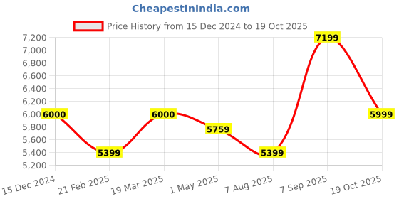 tatacliq.com Arrow Light Navy Regular Fit Two Piece Suit arrow Price History Graph from 15 Dec 2024 to 19 Oct 2025