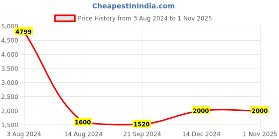 tatacliq.com Arrow Light Orange Cotton Regular Fit Checks Shirt arrow Price History Graph from 3 Aug 2024 to 31 Oct 2025
