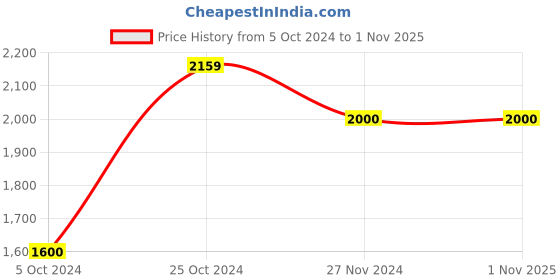 tatacliq.com Arrow Light Orange Cotton Regular Fit Checks Shirt arrow Price History Graph from 5 Oct 2024 to 31 Oct 2025