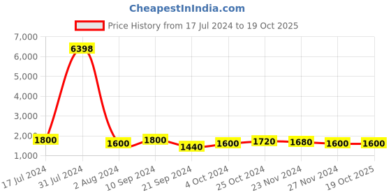 tatacliq.com Arrow Light Orange Cotton Regular Fit Self Pattern Shirt arrow Price History Graph from 17 Jul 2024 to 18 Oct 2025