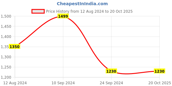 tatacliq.com Arrow Light Pink Cotton Slim Fit Self Pattern Shirt arrow Price History Graph from 12 Aug 2024 to 20 Oct 2025
