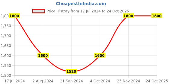 tatacliq.com Arrow Light Pink Cotton Slim Fit Striped Shirt arrow Price History Graph from 17 Jul 2024 to 24 Oct 2025