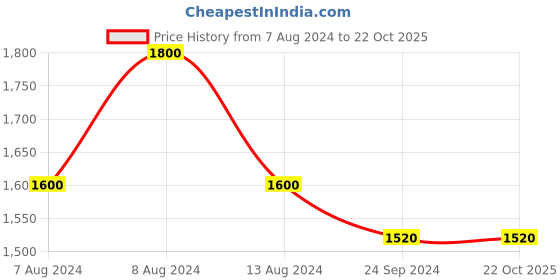 tatacliq.com Arrow Light Pink Cotton Slim Fit Striped Shirt arrow Price History Graph from 7 Aug 2024 to 22 Oct 2025