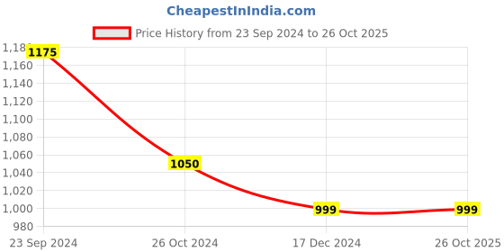 tatacliq.com Arrow Light Pink Regular Fit Printed Cotton Shirt arrow Price History Graph from 23 Sep 2024 to 26 Oct 2025