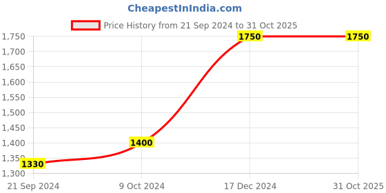 tatacliq.com Arrow Light Pink Regular Fit Printed Cotton Shirt arrow Price History Graph from 21 Sep 2024 to 31 Oct 2025