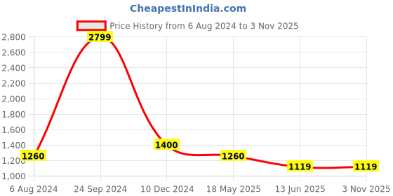 tatacliq.com Arrow Light Pink Slim Fit Check Cotton Shirt arrow Price History Graph from 6 Aug 2024 to 2 Nov 2025