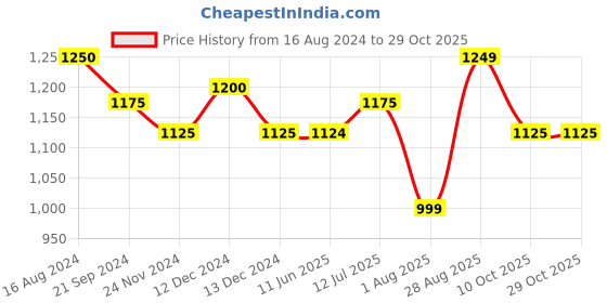 tatacliq.com Arrow Light Pink Slim Fit Printed Cotton Shirt arrow Price History Graph from 16 Aug 2024 to 29 Oct 2025