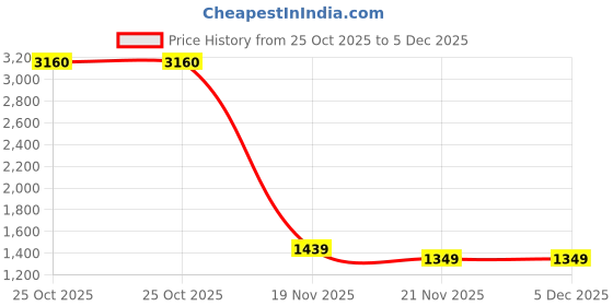 tatacliq.com Arrow Light Pink Slim Fit Trousers arrow Price History Graph from 25 Oct 2025 to 5 Dec 2025