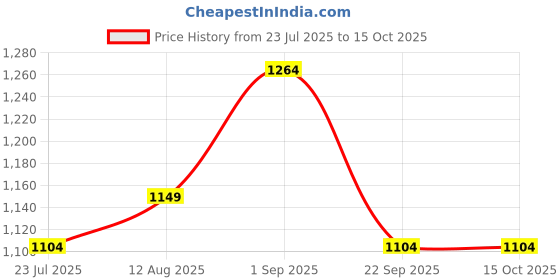 tatacliq.com Arrow Light Yellow Cotton Regular Fit Colour Block Polo T-Shirt arrow Price History Graph from 23 Jul 2025 to 15 Oct 2025