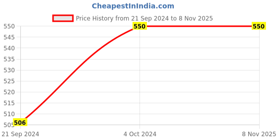 tatacliq.com Arrow Light Yellow Cotton Regular Fit Printed T-Shirt arrow Price History Graph from 21 Sep 2024 to 6 Nov 2025