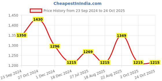 tatacliq.com Arrow Light Yellow Cotton Regular Fit Self Pattern Shirt arrow Price History Graph from 23 Sep 2024 to 22 Oct 2025
