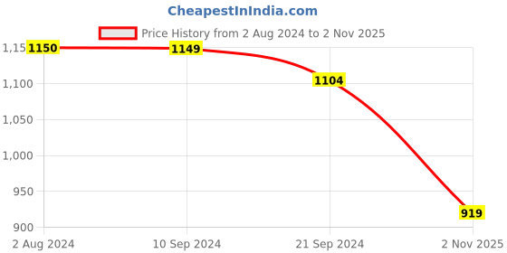 tatacliq.com Arrow Light Yellow Cotton Slim Fit Shirt arrow Price History Graph from 2 Aug 2024 to 2 Nov 2025