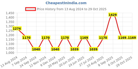 tatacliq.com Arrow Light Yellow Regular Fit Cotton Polo T-Shirt arrow Price History Graph from 13 Aug 2024 to 29 Oct 2025
