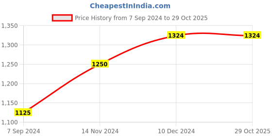 tatacliq.com Arrow Maroon & Black Cotton Slim Fit Checks Shirt arrow Price History Graph from 7 Sep 2024 to 29 Oct 2025