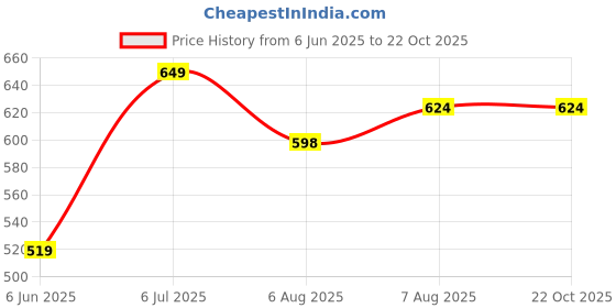 tatacliq.com Arrow Maroon Cotton Regular Fit Polo T-Shirt arrow Price History Graph from 6 Jun 2025 to 21 Oct 2025