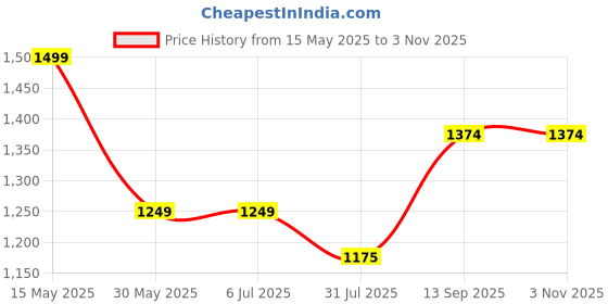 tatacliq.com Arrow Maroon Cotton Regular Fit Printed Shirt arrow Price History Graph from 15 May 2025 to 3 Nov 2025