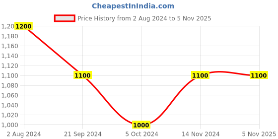 tatacliq.com Arrow Maroon Cotton Regular Fit Self Pattern Shirt arrow Price History Graph from 2 Aug 2024 to 3 Nov 2025