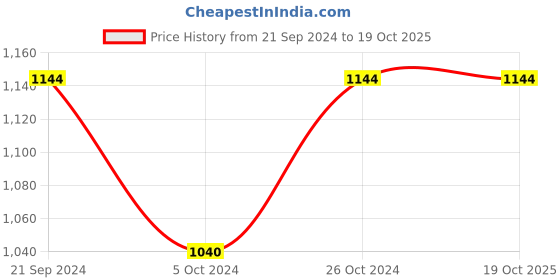 tatacliq.com Arrow Maroon Cotton Regular Fit Self Pattern Shirt arrow Price History Graph from 21 Sep 2024 to 17 Oct 2025