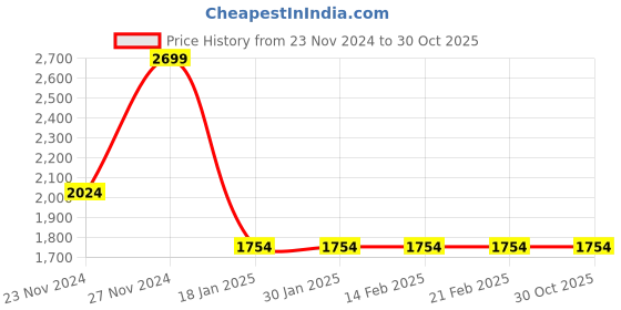 tatacliq.com Arrow Maroon Cotton Regular Fit Texture Shirt arrow Price History Graph from 23 Nov 2024 to 29 Oct 2025