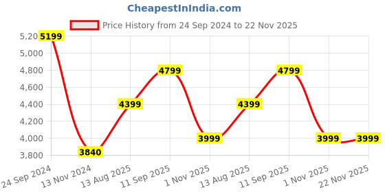 tatacliq.com Arrow Maroon Regular Fit Blazer arrow Price History Graph from 24 Sep 2024 to 22 Nov 2025