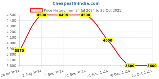tatacliq.com Arrow Maroon Regular Fit Checks Blazer arrow Price History Graph from 24 Jul 2024 to 24 Oct 2025