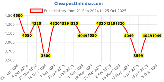 tatacliq.com Arrow Maroon Regular Fit Checks Blazer arrow Price History Graph from 21 Sep 2024 to 25 Oct 2025