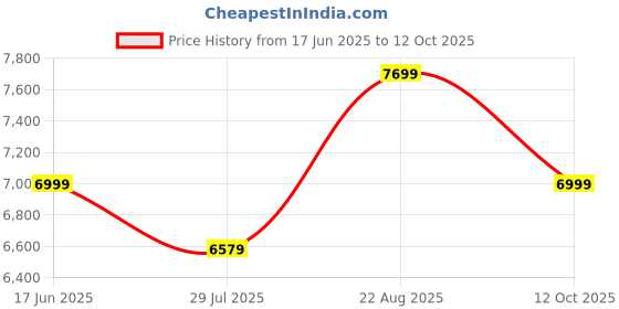 tatacliq.com Arrow Maroon Regular Fit Checks Three Piece Suit arrow Price History Graph from 17 Jun 2025 to 12 Oct 2025