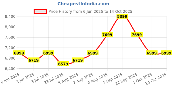 tatacliq.com Arrow Maroon Regular Fit Checks Three Piece Suit arrow Price History Graph from 6 Jun 2025 to 13 Oct 2025