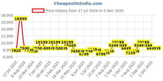 tatacliq.com Arrow Maroon Regular Fit Three Piece Suit arrow Price History Graph from 17 Jul 2024 to 5 Dec 2025