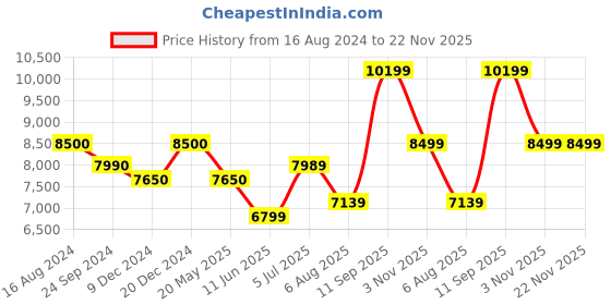 tatacliq.com Arrow Maroon Regular Fit Three Piece Suit arrow Price History Graph from 16 Aug 2024 to 22 Nov 2025