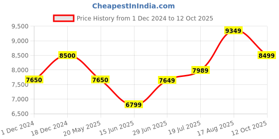 tatacliq.com Arrow Maroon Regular Fit Three Piece Suit arrow Price History Graph from 1 Dec 2024 to 12 Oct 2025