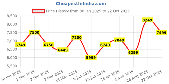 tatacliq.com Arrow Maroon Regular Fit Three Piece Suit arrow Price History Graph from 30 Jan 2025 to 22 Oct 2025