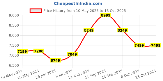 tatacliq.com Arrow Maroon Regular Fit Three Piece Suit arrow Price History Graph from 10 May 2025 to 14 Oct 2025